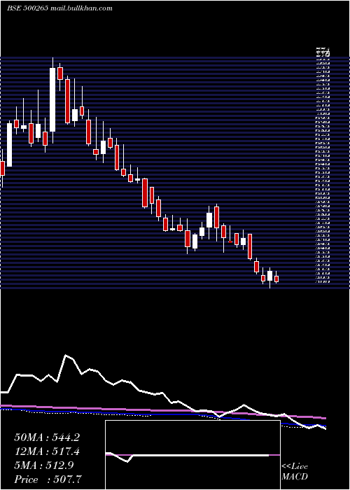  weekly chart MahSeamless