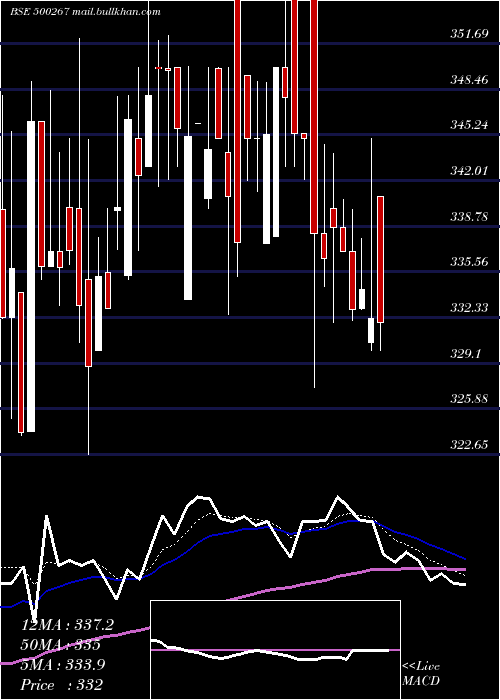  Daily chart MajesticAut