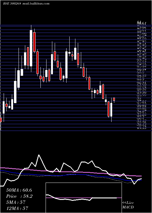  weekly chart ManaliPetro