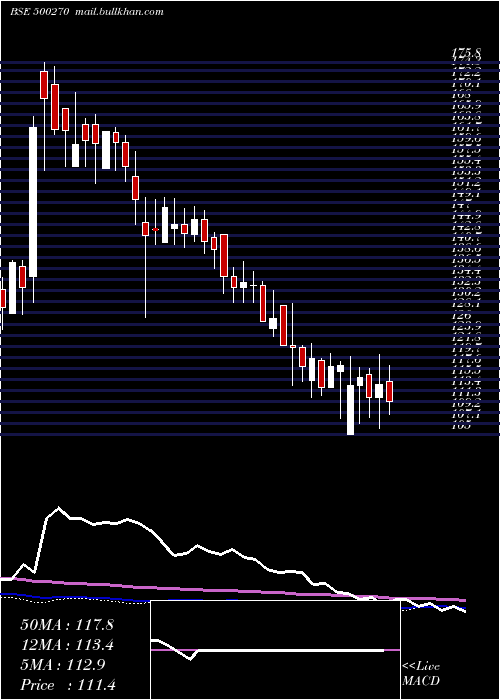  weekly chart BarodaRayon