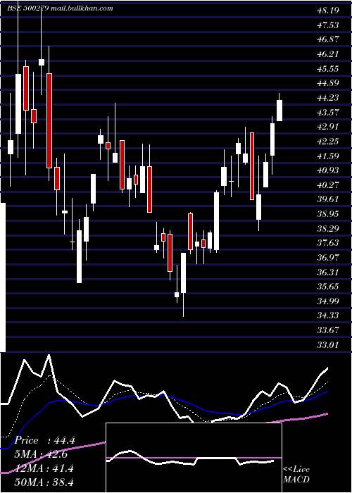  Daily chart MircElect