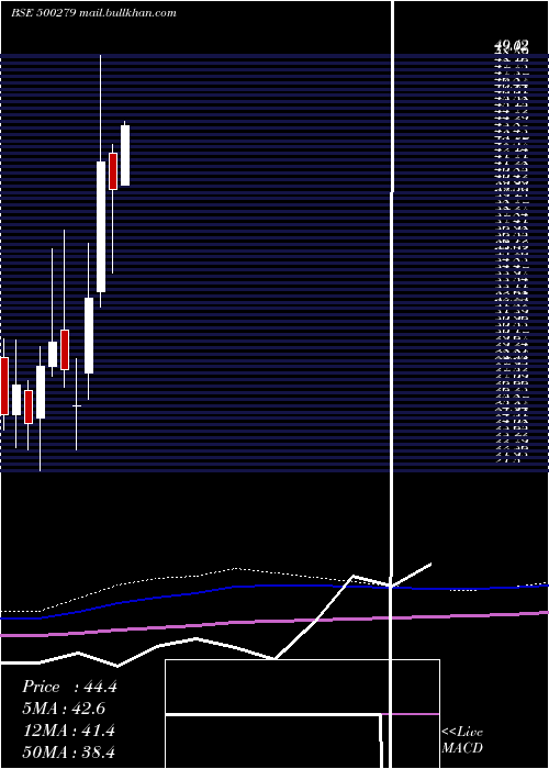  monthly chart MircElect