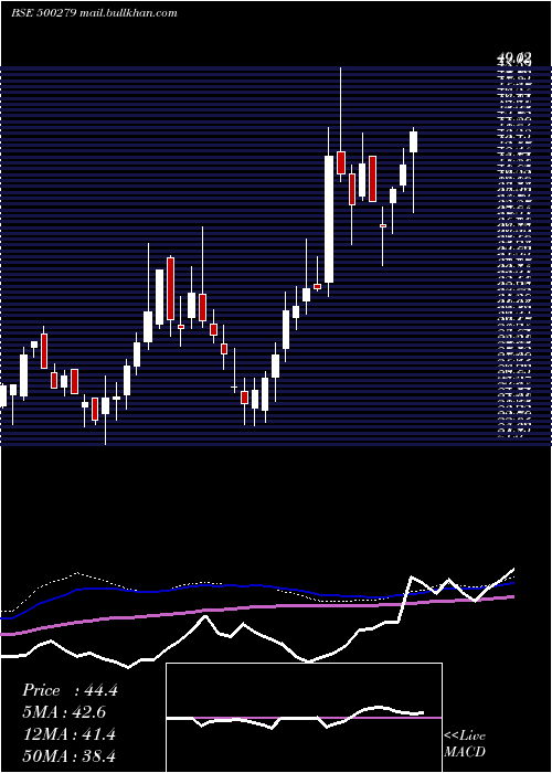  weekly chart MircElect