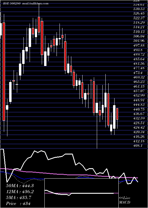  weekly chart CenturyEnka