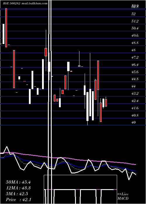  Daily chart ModernThrea