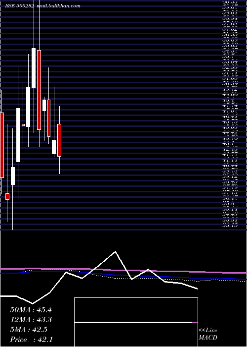  monthly chart ModernThrea
