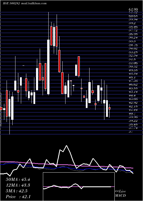  weekly chart ModernThrea