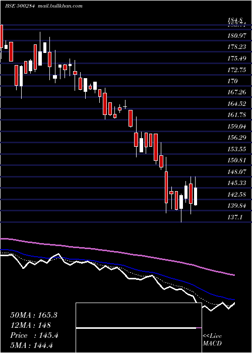  Daily chart LordsChloro