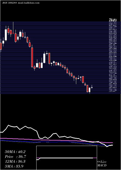  weekly chart MorepenLab