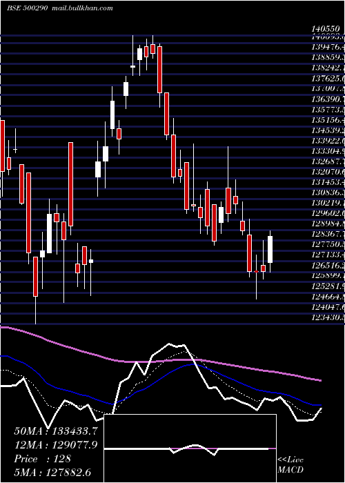  Daily chart Mrf