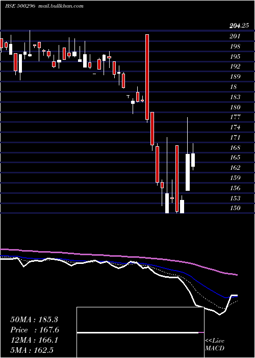  Daily chart NaharSpg