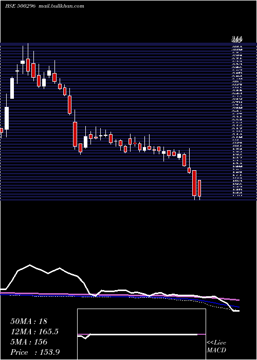  weekly chart NaharSpg
