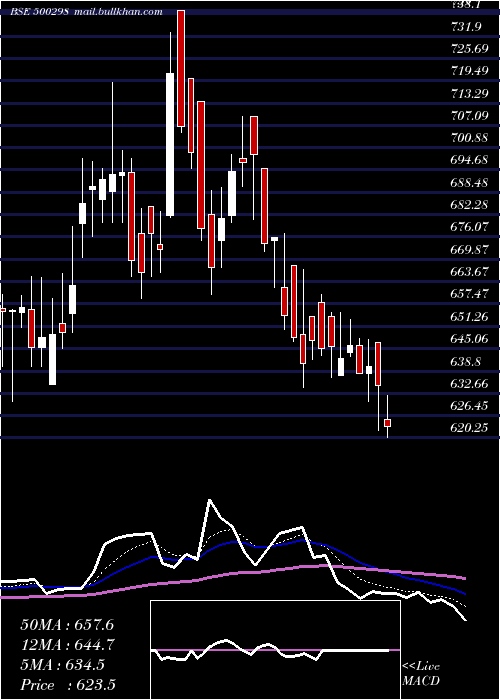  Daily chart NatPeroxide