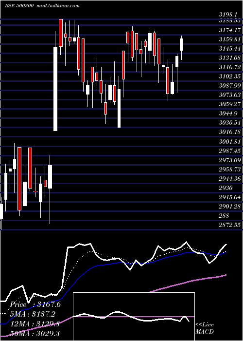  Daily chart GrasimInd
