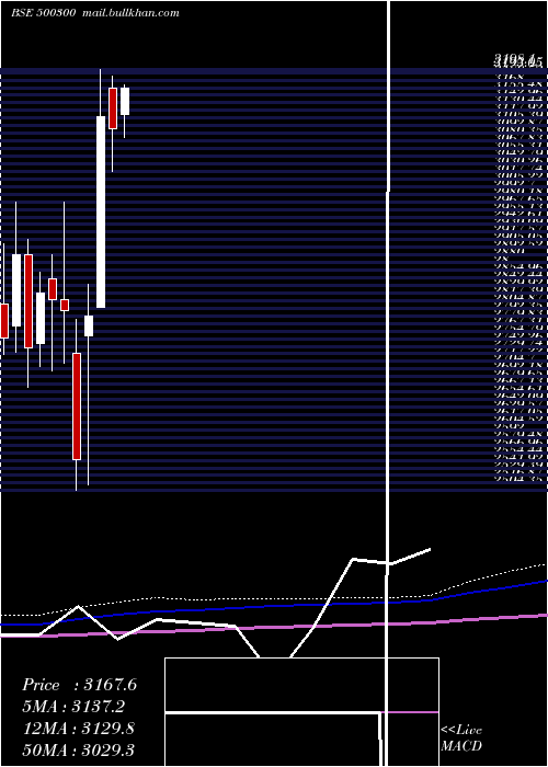  monthly chart GrasimInd