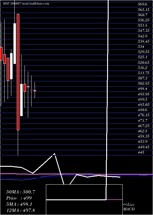  monthly chart Nirlon