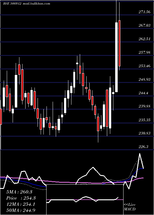  weekly chart OngcCorpn