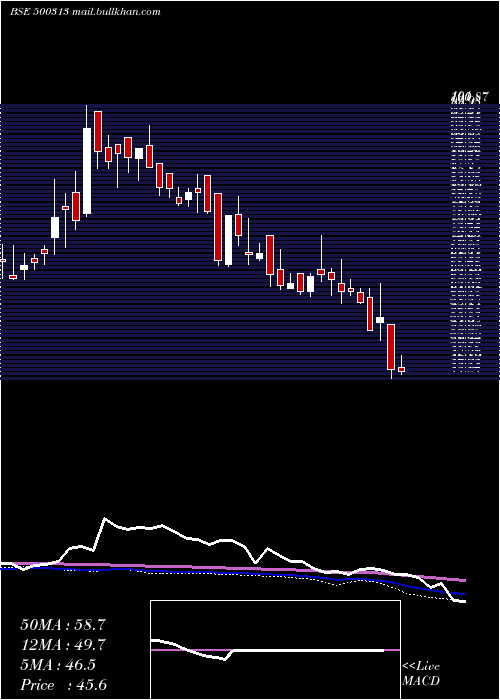  weekly chart OilCountry