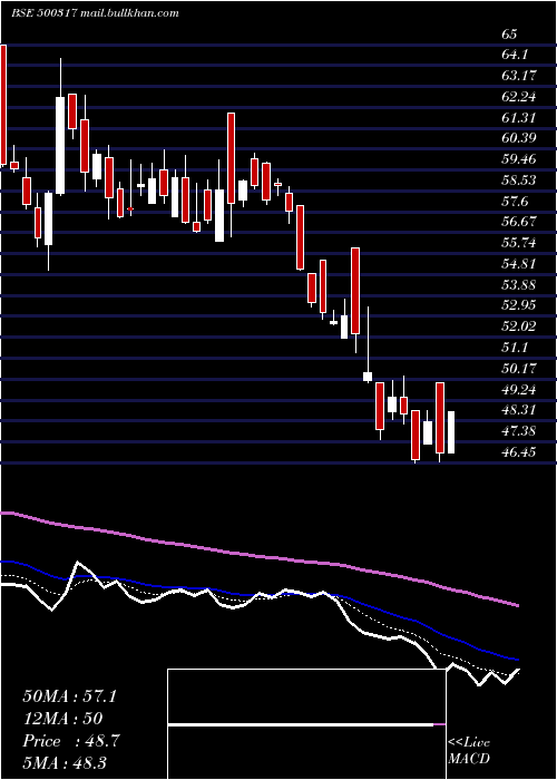  Daily chart OswalAgro
