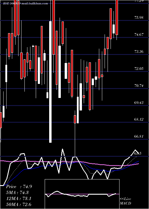  Daily chart IndianSucro