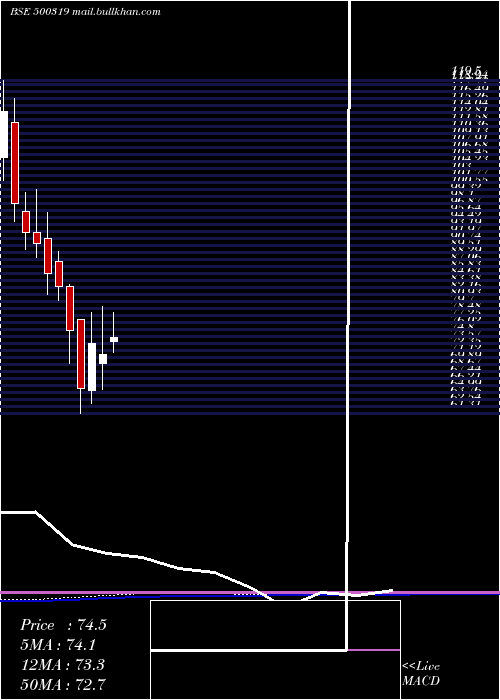  monthly chart IndianSucro