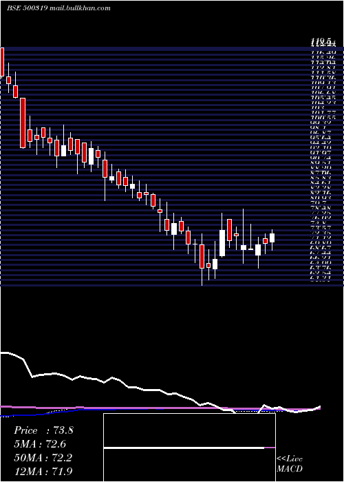  weekly chart IndianSucro