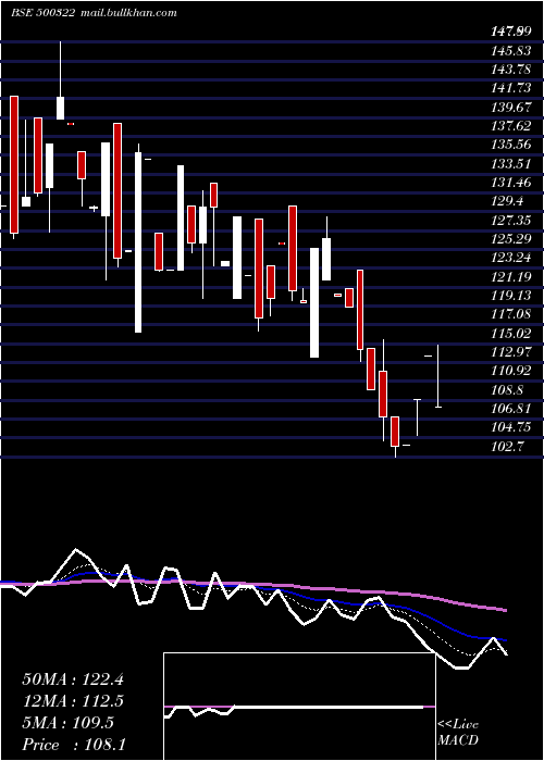  Daily chart PanyamCemen