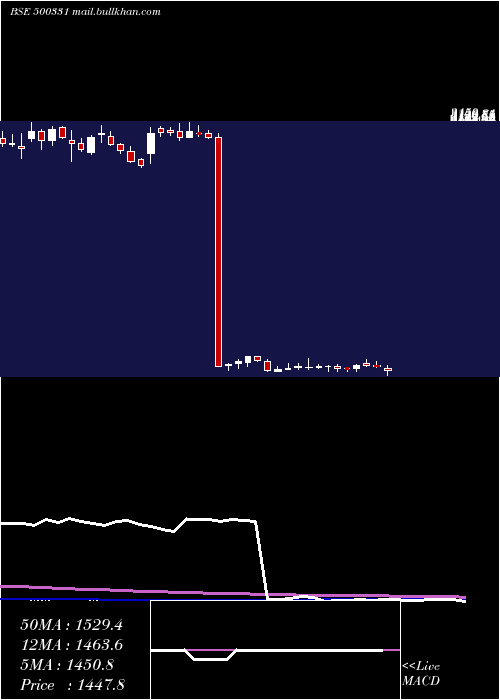  weekly chart Pidilite
