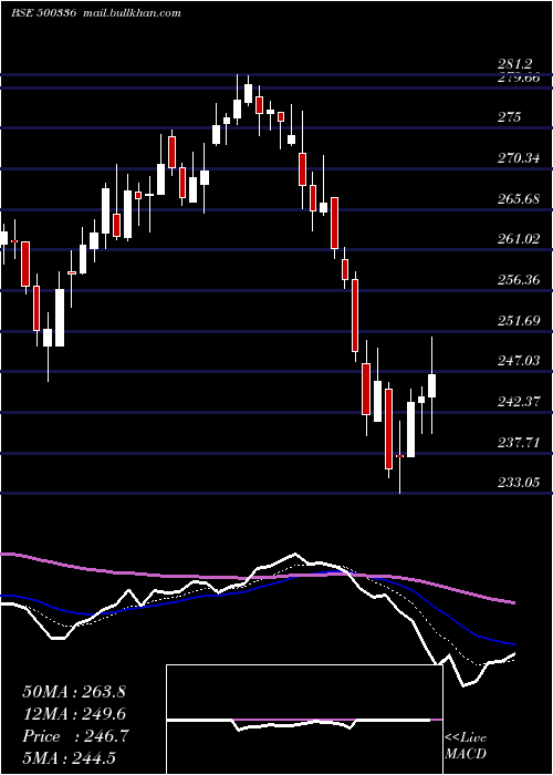  Daily chart SuryaRoshni