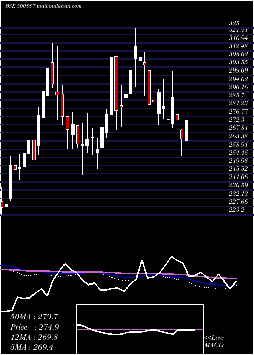  weekly chart PrimeSecur