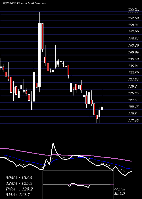  Daily chart Prsmjohnsn