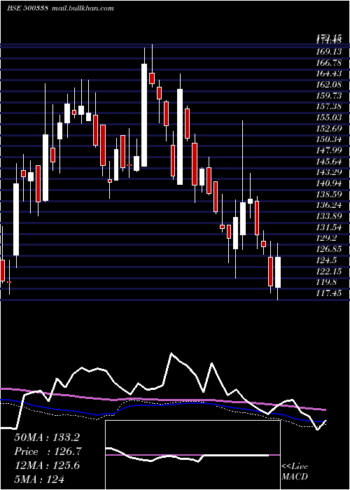  weekly chart Prsmjohnsn