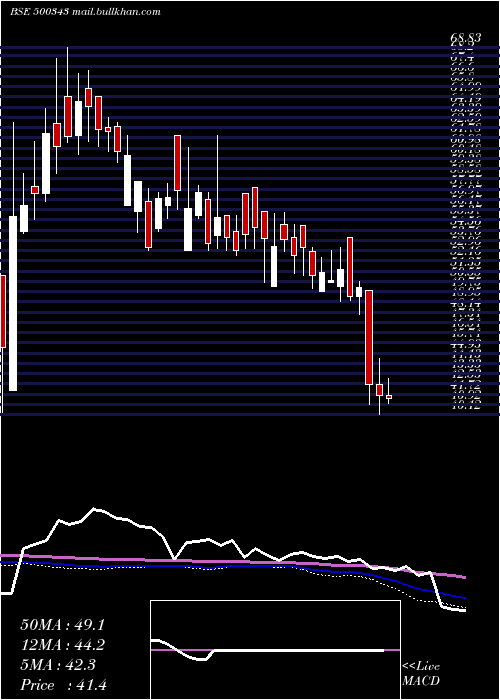  weekly chart Amjland