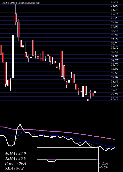 Daily chart RajshSugar