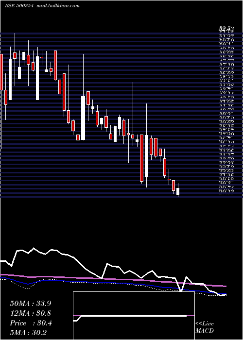  weekly chart RajshSugar