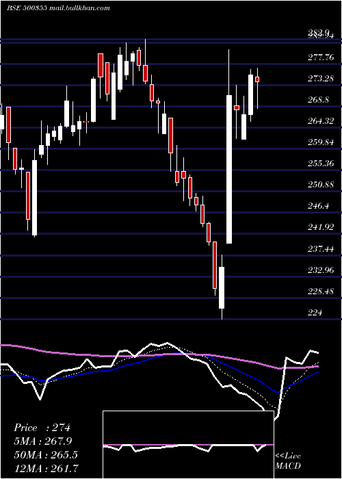  Daily chart RallisIndia