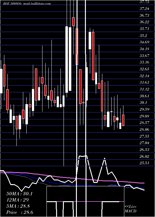  weekly chart Ramanews