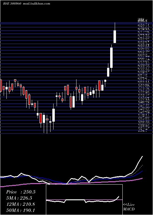  Daily chart RapicutCarb