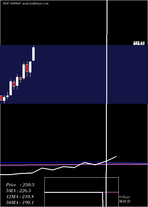 monthly chart RapicutCarb