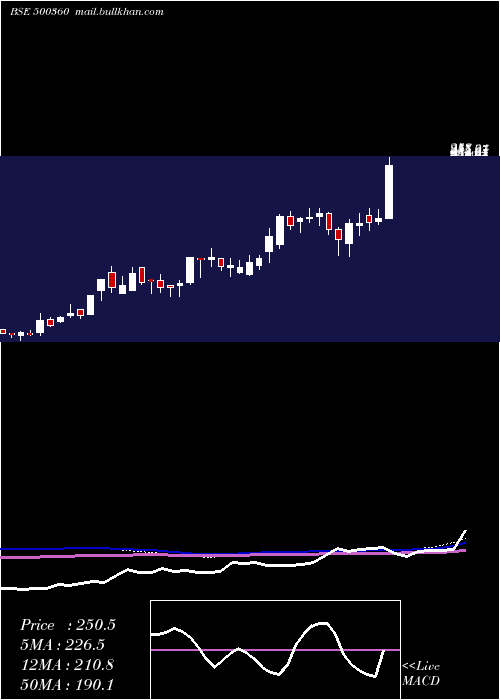  weekly chart RapicutCarb