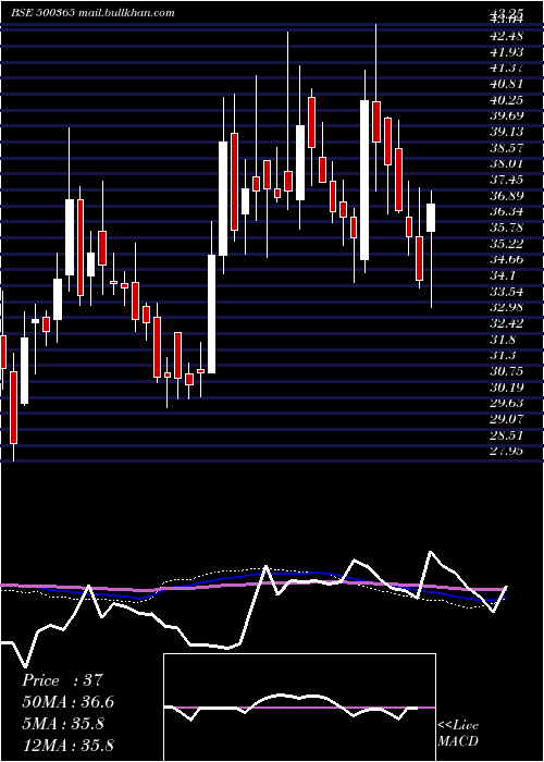  weekly chart Welsplsol