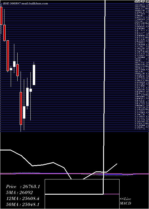 monthly chart ShreeCement