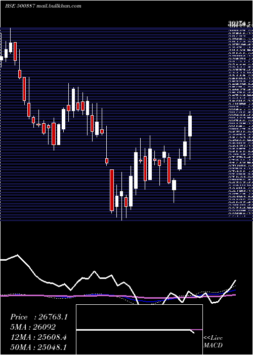  weekly chart ShreeCement