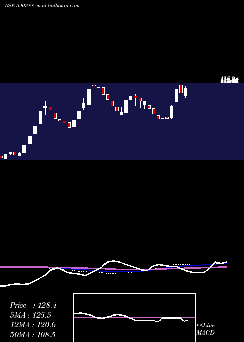  weekly chart ShreeKrishn