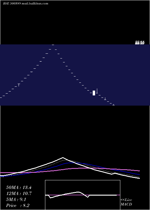  Daily chart SilverlineTechnologies