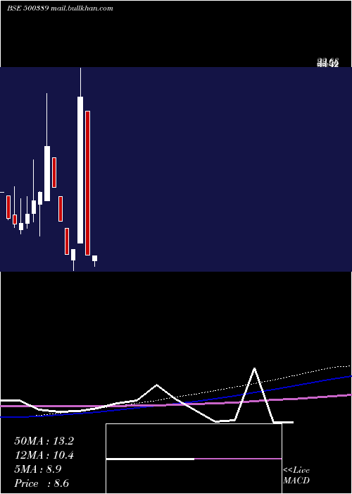  monthly chart SilverlineTechnologies