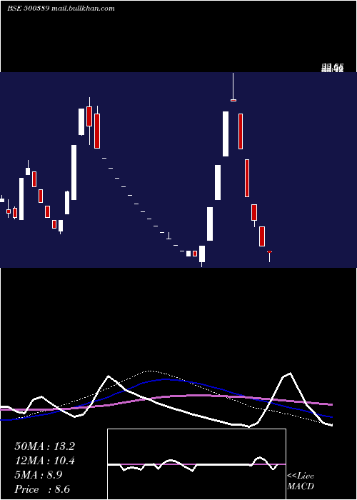  weekly chart SilverlineTechnologies