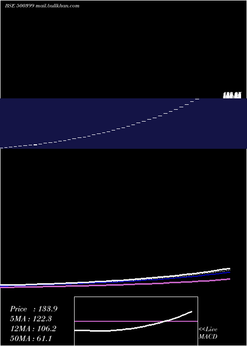  Daily chart SteelcoGuj