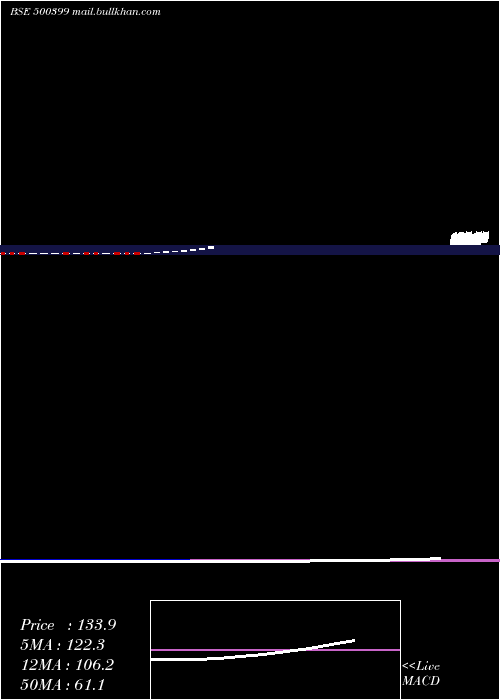  monthly chart SteelcoGuj