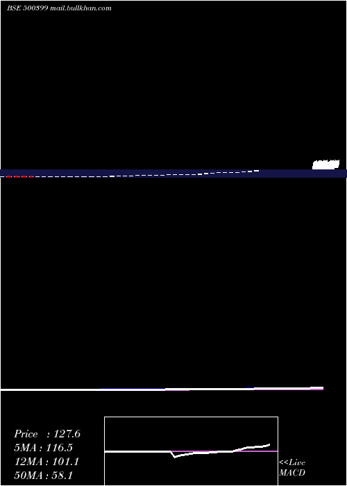  weekly chart SteelcoGuj